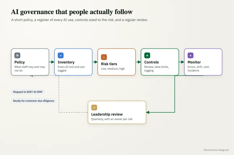 Diagram: AI governance