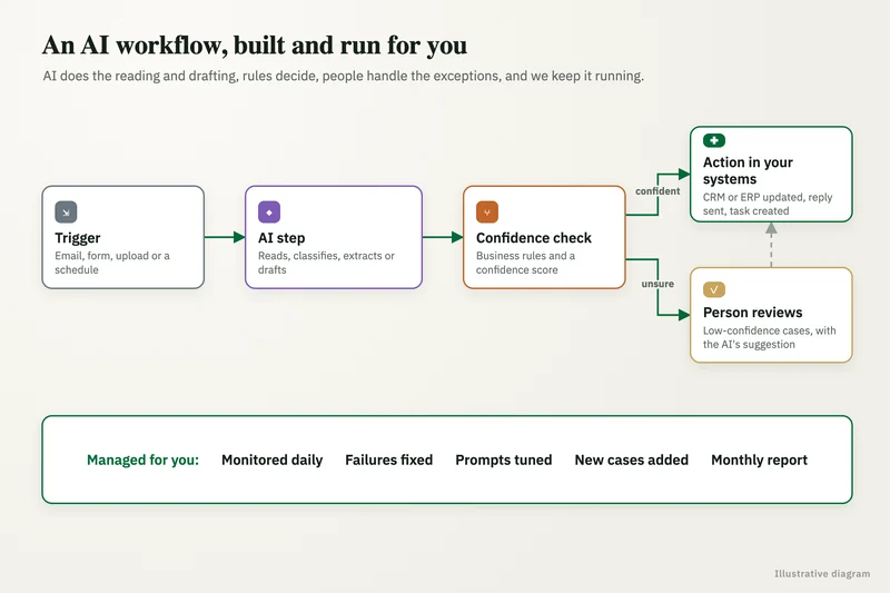 Diagram: AI workflow